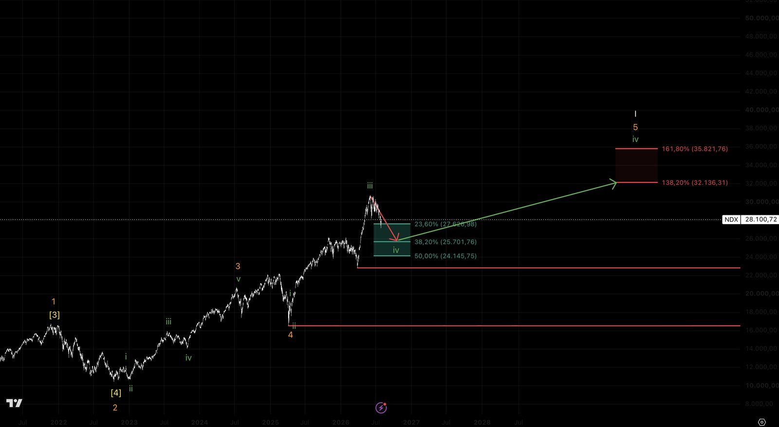 Beispielhafte Wellenzaehlung im Nasdaq 100 mit Antriebswellen, Korrekturzonen und moeglichen Zielbereichen